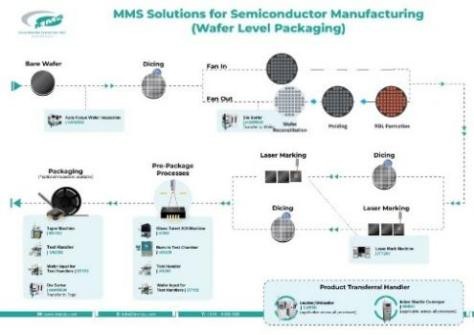 Micro Modular System Sdn Bhd - InvestPenang