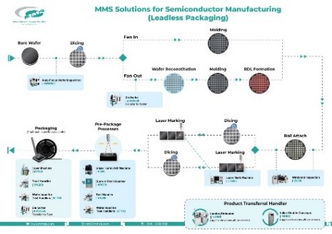 Micro Modular System Sdn Bhd - InvestPenang